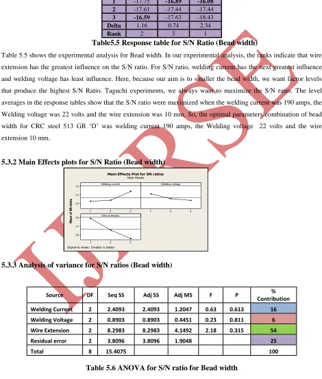 Table 5.5 shows the experimental analysis for Bead width. In our experimental analysis, the ranks indicate that wire 