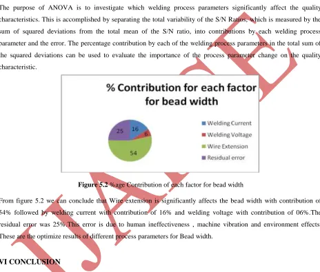 Table 5.6 shows the result of the analysis of variance (ANOVA) for the bead width. The main purpose of analysis of variance is to investigate the influence of the design parameters on bead width by indicating that which parameters is significantly affected