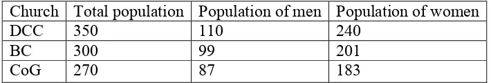 Table 1: Population distribution in the churches under study 