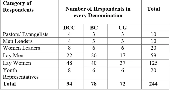Table 2 : Respondents distribution of the members of DCC, BC and CoG 