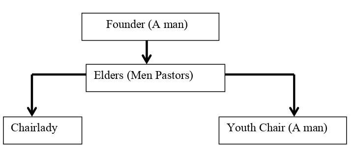 Figure 1: Leadership structure of CG 
