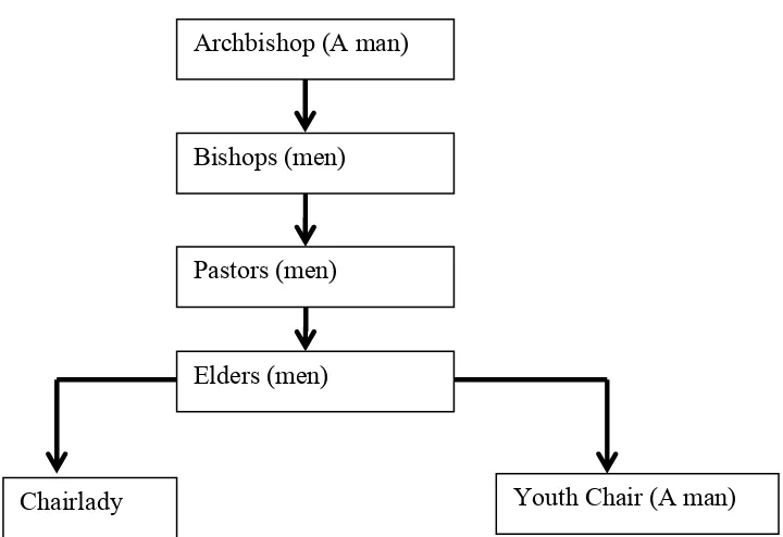 Figure 2: Leadership structure of DCC 