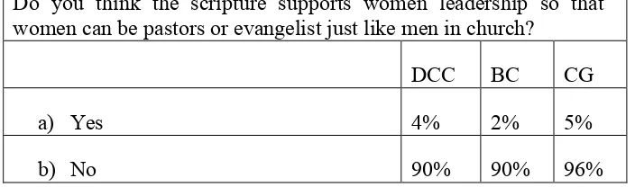 Table 4: Views on whether the scripture supports women leadership 