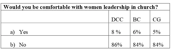 Table 5: Views on women leadership.  