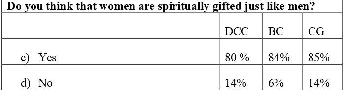 Table 7: Views on spiritual gifts of women. 