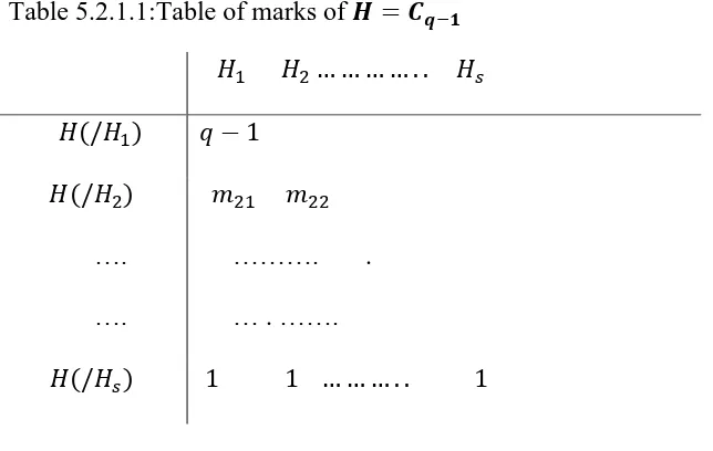 Table 5.2.1.1:Table of marks of        
