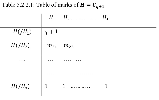 Table 5.2.2.1: Table of marks of        