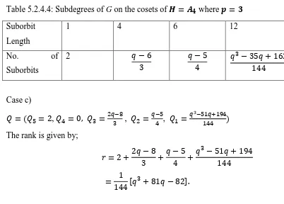 Table 5.2.4.5: Subdegrees of G on the cosets of      when             