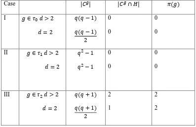Table 3.1.1: No. of fixed points of elements of G acting on the cosets of     