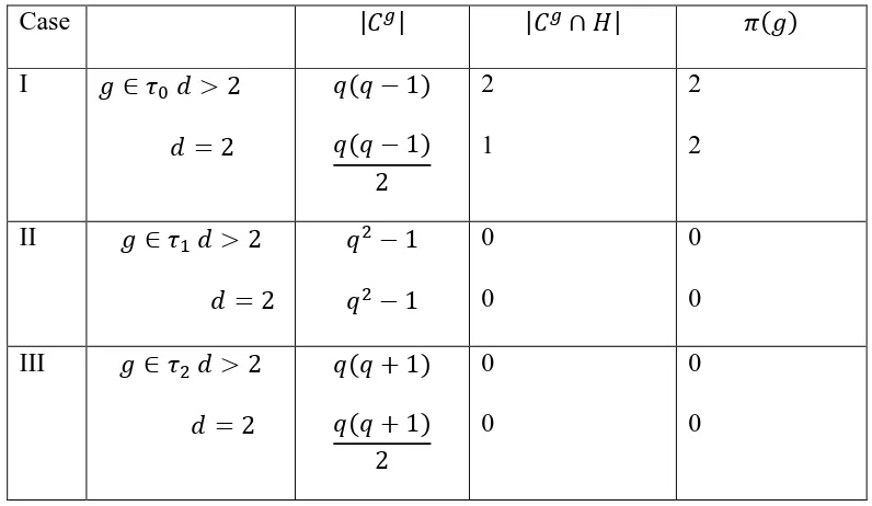 Table 3.2.1: No. of fixed points of elements of G acting on the cosets of     