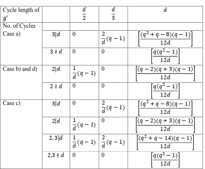 Table 3.4.3: Disjoint cycle structures of elements of G on the cosets of   