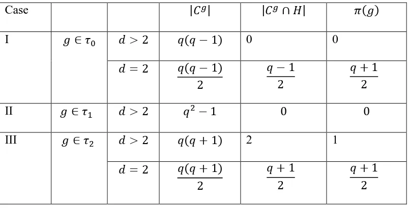 Table 3.6.1: No. of fixed points of G acting on the cosets of         when q is odd 