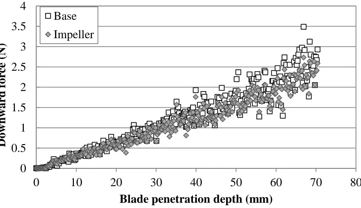 Figure 7.  The vertical forces acting on the base and the blade 