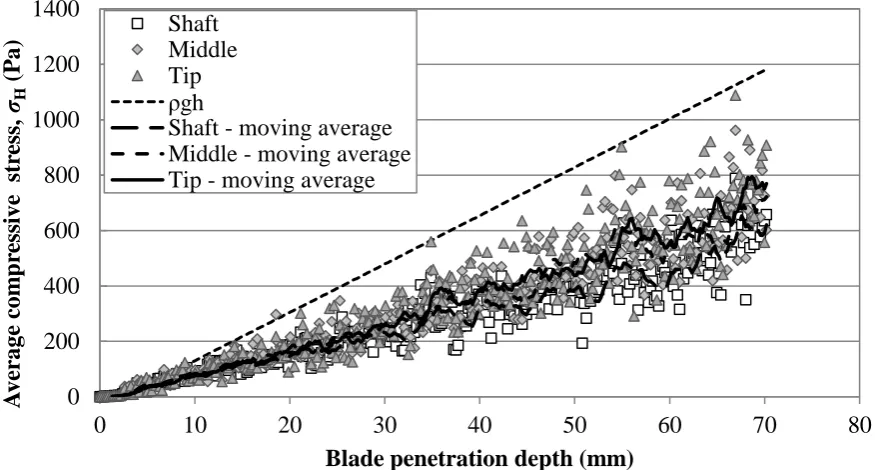 Figure 10.  Average compressive stresses during the simulated FT4 test 
