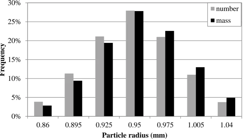 Figure 1.  Size distribution of the simulated glass beads 