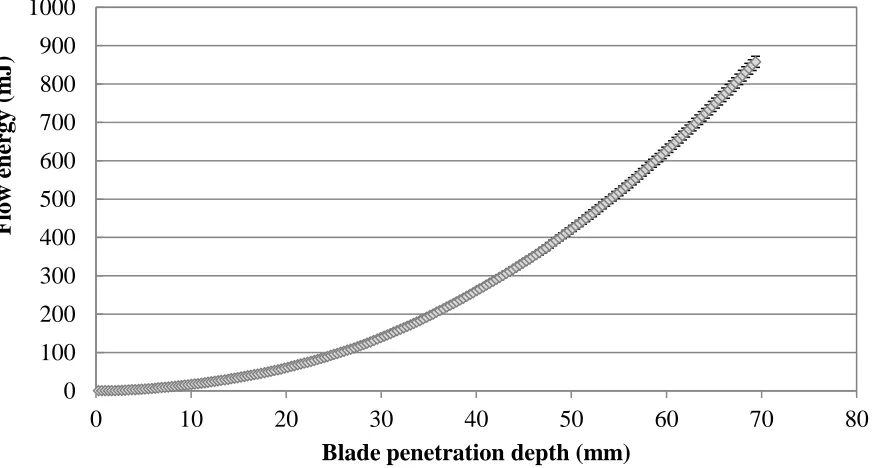 Figure 4.  The flow energy of the coated glass beads 