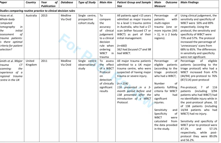 Table 1: Summary of all studies included in the systematic review 