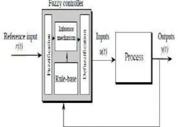 Fig 7 General structure of the fuzzy logic controller on closed-loop system 