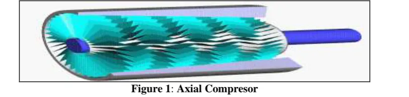 Figure 1: Axial Compresor 