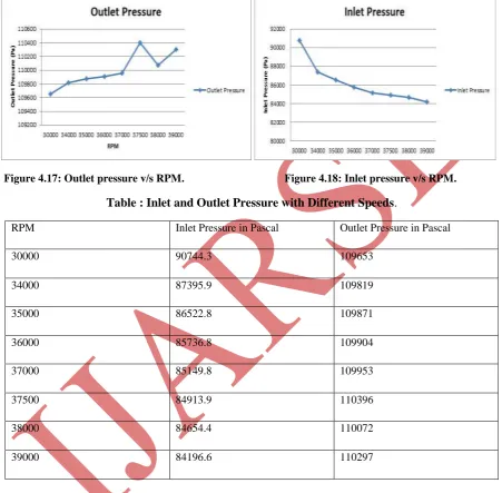 Table : Inlet and Outlet Pressure with Different Speeds. 
