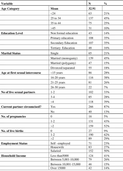 Table 4.1: Characteristics of study respondents 
