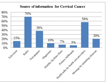 FIG 4.1 Bar chart on source of information on Cacx 