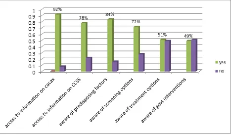 Table 4.2 Association between knowledge and uptake of CCSS 