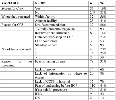 Table 4.3 Social economic factors affecting uptake of CCS 