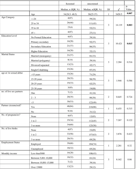 Table 4.4: Table on association between respondents’ characteristics and uptake 