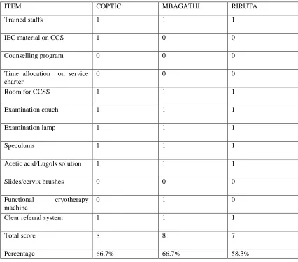 Table 4.5:  Tier 3 CCSS factors per facility 