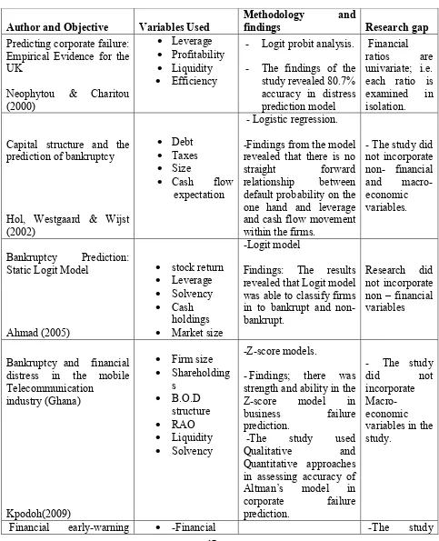 Table 2.1: Summary of Literature review 