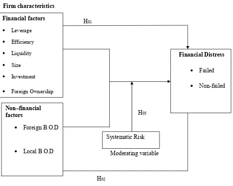 Figure 2.1: Conceptual framework 