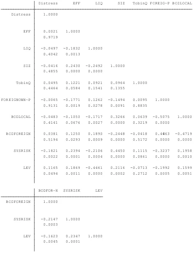 Table 4.3: Pearson correlation Matrix 