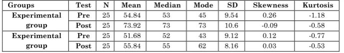 TABLE 1 Preliminary Analysis of the Pre-test and Post test Scores on Test of creativity of the Experimental Group and control group 