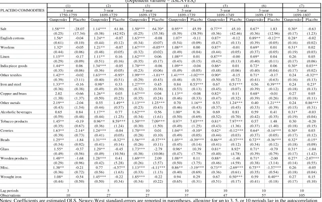 Table 5. Guns-For-Slaves Falsification Tests 