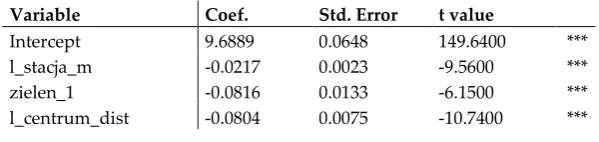 Table 1. The result of the ordinary least squares model - M1. 