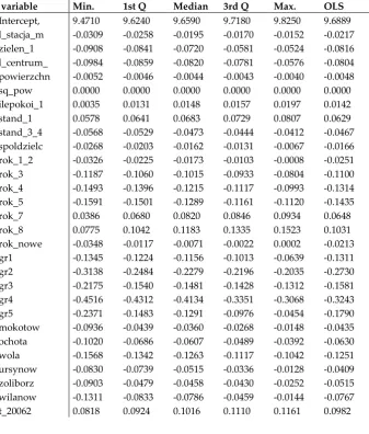 Table 2. The result of the geographically weighted regression - M2.  