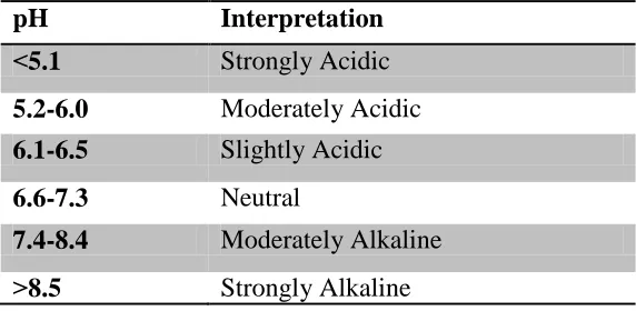 Table 2.1: pH Ranges and their Interpretation Guide. Source: Horneck et al. (2011)  