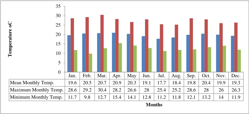 Figure 3.3: Mean monthly Minimum and Maximum Temperatures for Thiririka Sub-catchment for the year 2012 (data obtained from Kenya Meteorological Department, 2012)