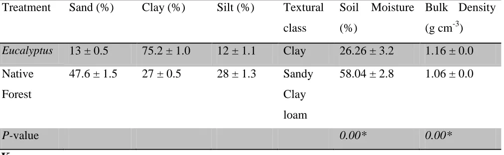Table 4.1: Soil Physical Properties of Eucalyptus spp. Plantation (EP) and Native Forest 