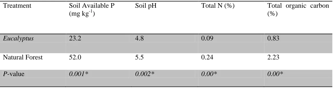 Table 4.2: Soil pH, available P, total N and total organic carbon of EP and NF Soils 