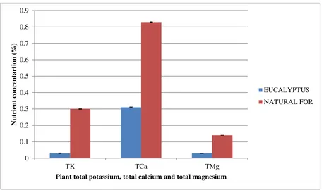 Figure 4.1: Total Potassium (K), Total Calcium (Ca) and Total Magnesium (Mg) concentrations in EP and NF Plant Litter Fall