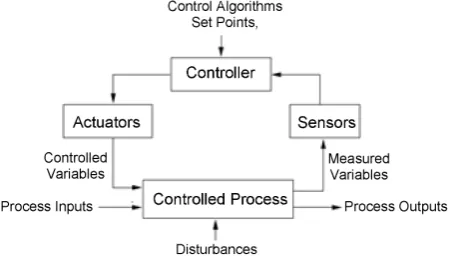 Figure 2. Generic control loop. Image source [26]. 