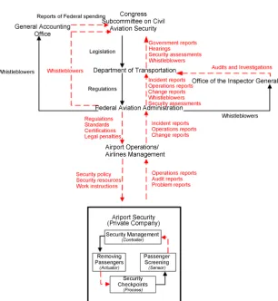 Figure 3. A high level control structure for pre-9/11 air transportation system. 