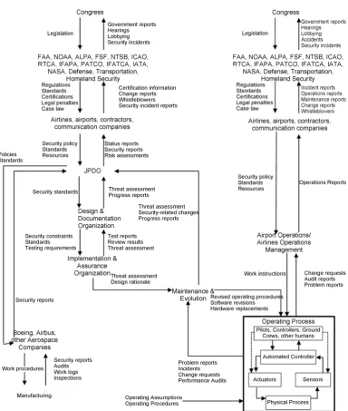 Figure 4. NGATS socio-technical control structure. 