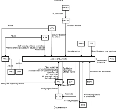 Figure 5. Current airline/airport control structure. 