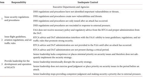 Table 2. Inadequate controls for executive agencies. 