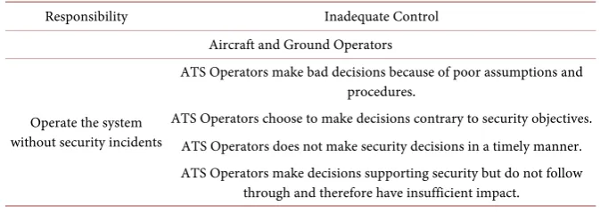 Table 3. ATS operator security. 