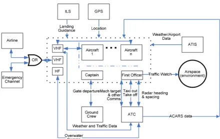 Figure 6. Current aircraft/ATC control structure. 