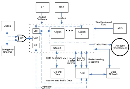 Figure 7. Possible NGATS aircraft/ATC control structure. 